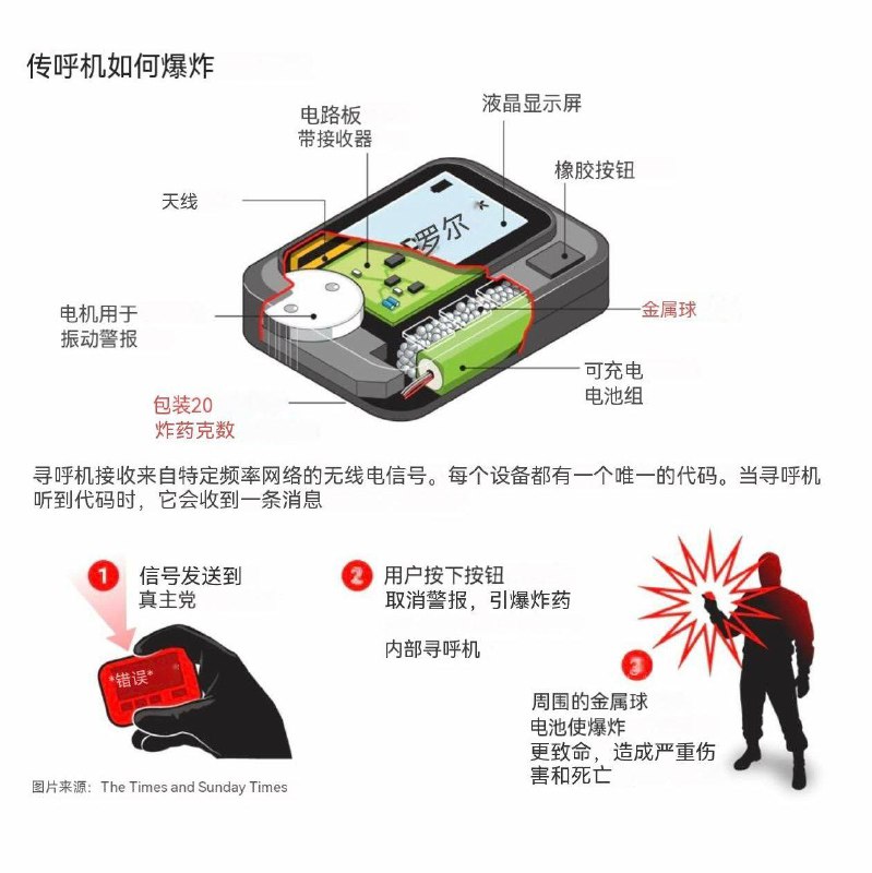 真主党拆解未爆炸的寻呼机黎巴嫩真主党拆解了未爆炸的金阿波罗寻呼机，内部装有金属球和炸药包，会在用户收到信号并按下按钮后爆炸