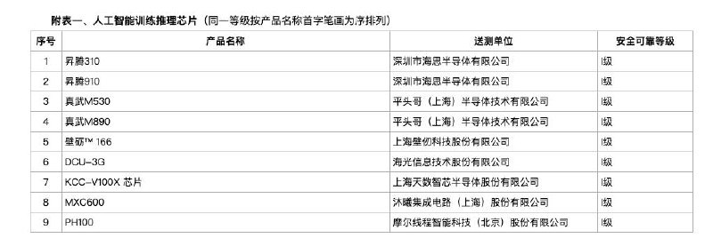 中国首次将 9 款国产 AI 芯片纳入安可安全采购目录中国信息安全测评中心等机构首次在安全认证框架下新增"AI 训练与推理芯片"品类，共 9 款国产 AI 处理器通过认证，有效期三年