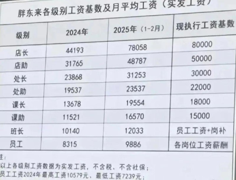 胖东来创始人：胖东来基层员工月薪高达9000元胖东来创始人于东来昨日通过其社交媒体宣布，今年公司8000多名普通员工平均月收入可达9000元，年薪10万左右；管理层和技术人员年薪平均能到70万左右