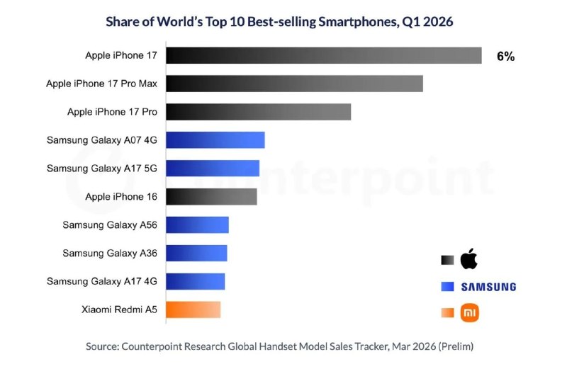  iPhone 17 拿下 2026 年 Q1 全球最畅销手机，苹果包揽前三Counterpoint Research 初步数据显示，2026 年第一季度 iPhone 17 以 6% 的全球销量份额登顶，iPhone 17 Pro Max 和 Pro 分别位列第二、三位，前三名明显领先