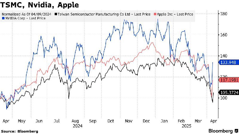 台积电季度营收增长42% 受AI需求推动台积电季度营收同比增长42%，达8392.5亿新台币（约255亿美元），超出分析师预期，主要受AI服务器和智能手机芯片需求推动