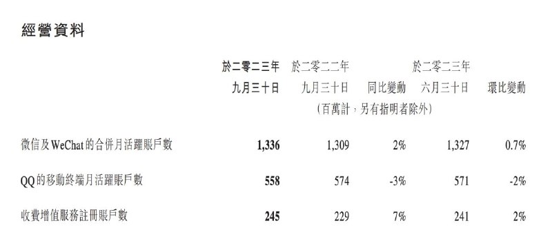腾讯Q3净利润同比增长39% ，视频号立功腾讯控股2023年Q3财报显示，公司实现收入1546.3亿元，同比增长10%；净利润（Non-IFRS）449.2亿元，同比增长39%