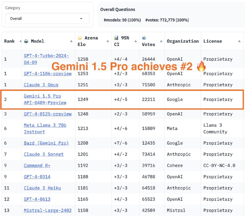 谷歌 Gemini 1.5 Pro 模型登顶世界第二自4月21日谷歌将 Gemini 1.5 Pro 交付给公众评审后，两天内 Gemini 1.5 Pro 一路过关斩，在竞技场收到两万有效投票后位列世界第二