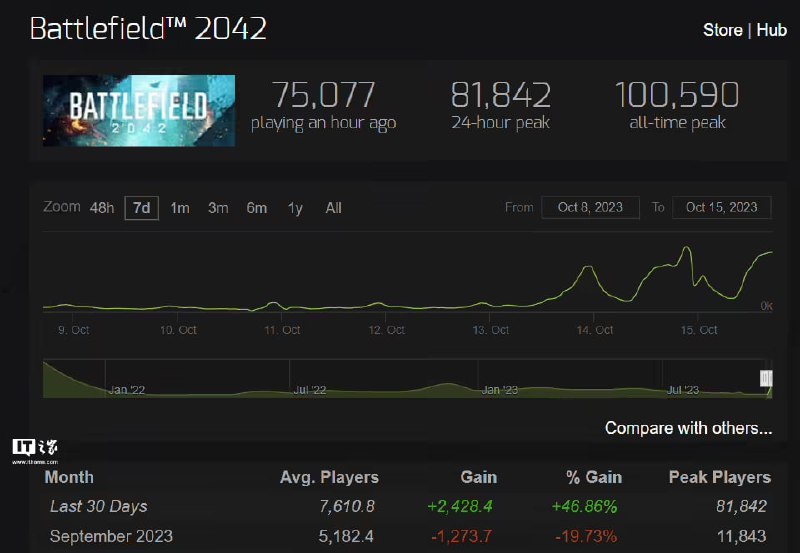 得益于超低折扣和免费体验，《战地风云 2042》Steam 在线人数超 8.18 万人《战地风云 2042》在 Steam 开启特惠，标准版1.6 折，仅售 39.68 元，精英版3.3 折，售 137.94 元，截至 10 月 27 日，同时还有免费游玩活动