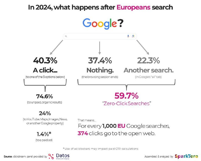 2024 年，近 60% 的 Google 搜索无需点击即可结束研究人员发现大多数 Google 搜索（美国为 58.5%，欧盟为 59.7%）都会导致零点击——即用户结束会话或输入新查询而未点击任何结果的情况