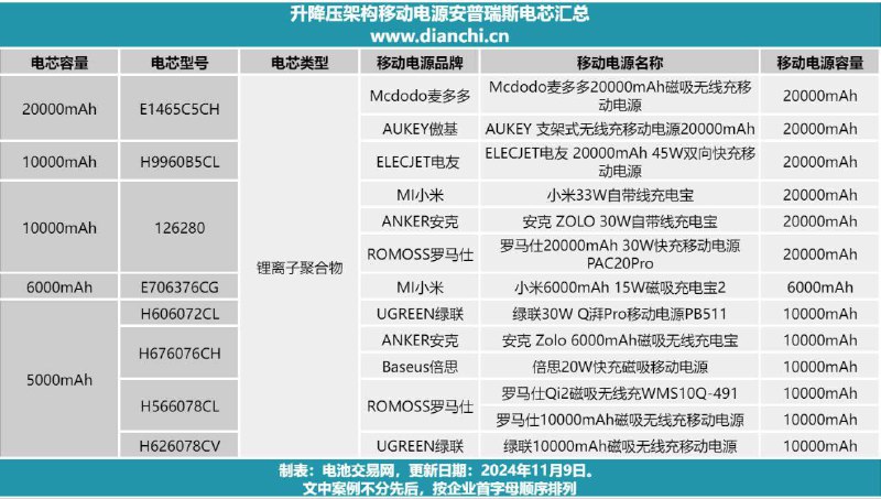 多品牌充电宝及电芯 3C 认证证书暂停国家市场监管总局全国认证认可信息公共服务平台显示，知名电池供应商安普瑞斯（无锡）有限公司的多个电池及电芯产品 3C 认证证书已处于“暂停”状态