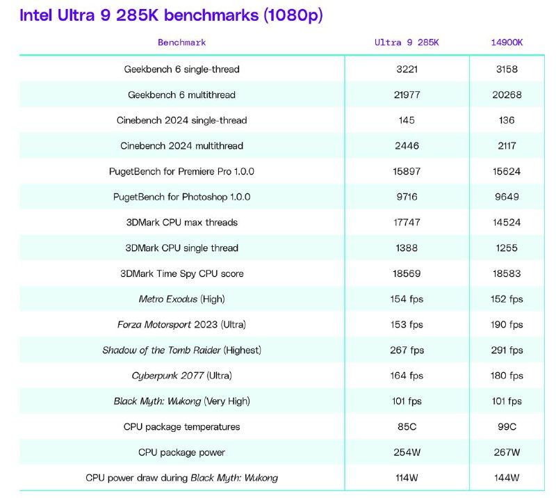 英特尔开售全新酷睿Ultra 200系列，实测牙膏倒吸全新的酷睿芯片在能效显著提升，但在PC游戏性能方面表现不佳，多款游戏中帧率甚至低于上一代的i9-14900K，跌幅达8%至20%