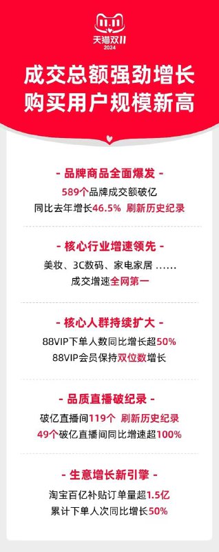 史上最长双11收官，平台“卷”服务，天猫589个品牌成交破亿，京东逾1.7万品牌成交额增超五倍今年双11总体提前10天，天猫成交额破亿品牌同比增长46.5%，刷新历史纪录，京东超3万个中小商家成交额同比增长超两倍