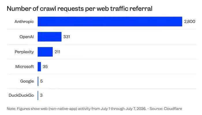  Anthropic 网页抓取与导流比例约 2800:1Cloudflare 数据显示，7 月 1 日至 7 日，Anthropic 的机器人每抓取约 2800 个网页，才向内容网站带回一次访问，抓取与导流比例在主要 AI 公司中最高