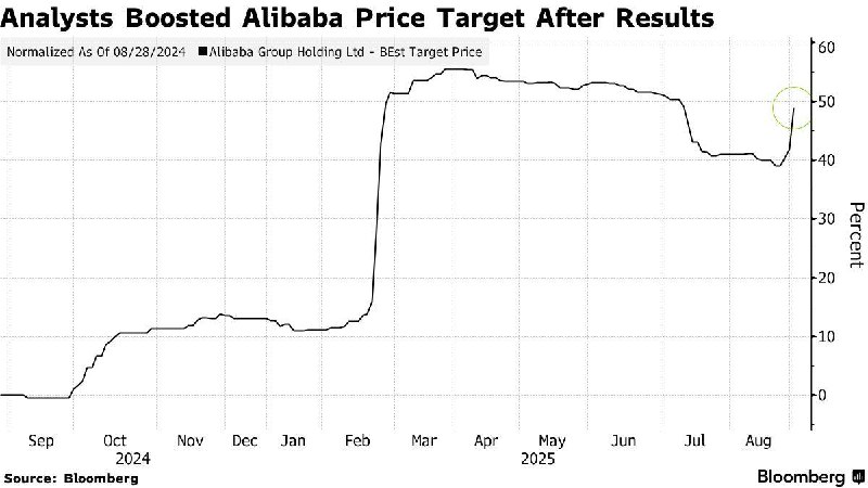 阿里巴巴股价飙升 15% AI 业务收入激增阿里巴巴集团股价今日大涨近 15%，创下自 2 月以来最大单日涨幅