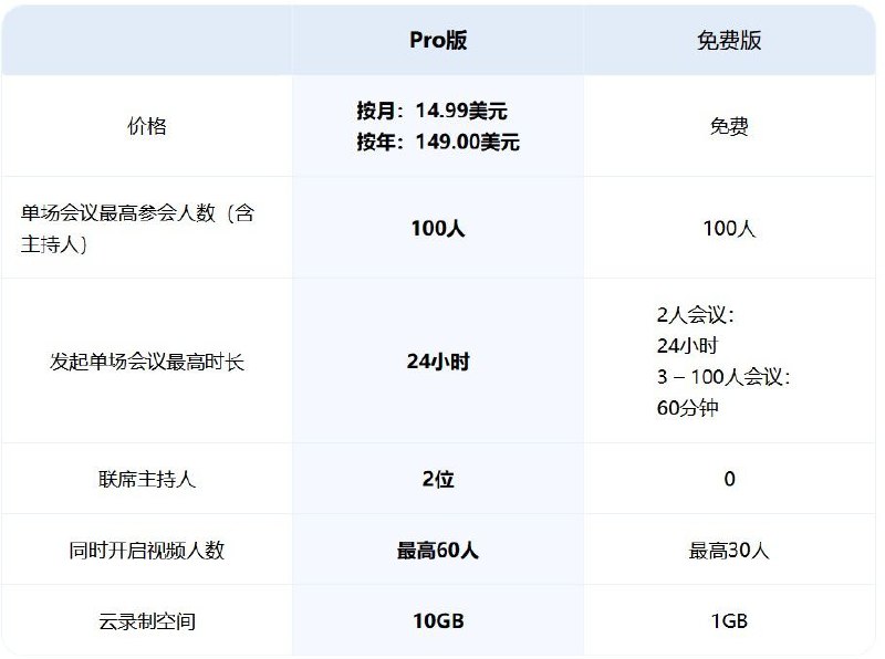腾讯会议国际版 VooV Meeting 宣布 7 月 31 日推出全新 Pro 版，实行付费订阅模式腾讯会议国际版VooV Meeting 宣布将于 2024 年 7 月 31 日起，推出全新的 VooV Meeting Pro 版，并同步对免费版进行调整