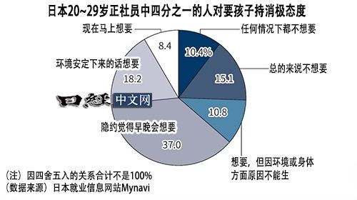 日本20~29岁正式员工1/4不愿要孩子日本就业信息网站Mynavi（东京都千代田区）5月20日发布了以20~29岁的企业正式员工为对象实施的意识调查结果，每4个人中就有1个人对要孩子持消极态度