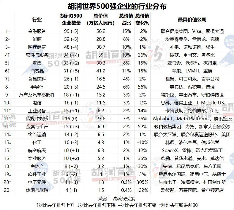 胡润研究院今日发布《2023胡润世界500强》胡润研究院今日发布《2023胡润世界500强》（2023 Hurun Global 500），列出了世界500强非国有企业，按照企业市值或估值进行排名