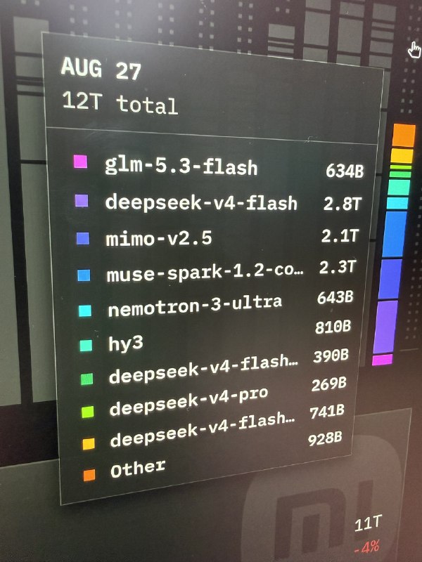 GLM 收费首日，DeepSeek 夺回 OpenCode 使用量榜首据 OpenCode 称，GLM 进入付费阶段的第一天，DeepSeek 便重新夺回榜首位置；紧随其后的 Muse Spark 则被视作低调黑马