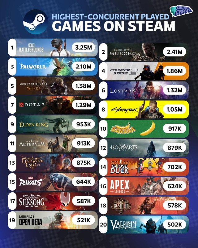  Steam最受欢迎Top20游戏中，超一半是单人游戏近日推特用户CultureCrave整理了Steam历史上最受欢迎的20款电子游戏（以玩家同时在线峰值为参考），其中有11款游戏都是单人游戏