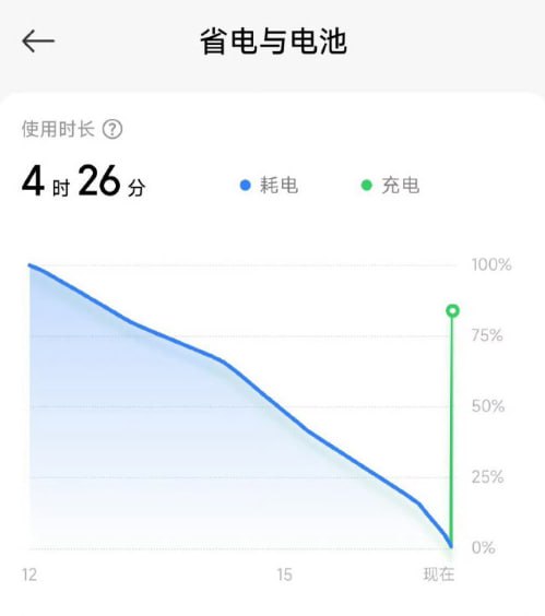 小米 14 升级 HyperOS 2.0 续航缩短，耗电异常原因待解博主测试小米14升级HyperOS2.0恢复正常之后，总续航时间为5小时20分钟，比异常数据高了50分钟左右，但是依旧相比于HyperOS 1.0续航缩短了40分钟