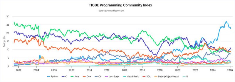 C# 获评 TIOBE 2025 年度编程语言，Python 稳居榜首TIOBE 公布的数据显示，C# 凭借 2.94% 的年度最高涨幅，继 2023 年后再次获评“2025 年度编程语言”
