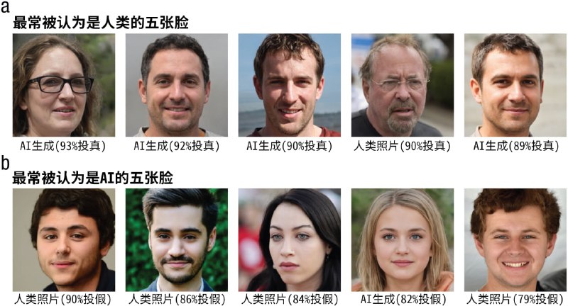 人们不仅无法分辨AI人脸和真实人脸，甚至认为AI生成的白人更像真人澳大利亚国立大学的研究员发现，人们无法分辨AI生成人脸和真实人脸的区别 (GAN 模型)，而且犯错误最多的人是最自信的