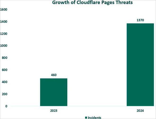 网络犯罪分子利用 Cloudflare 平台进行网络钓鱼引发担忧网络犯罪分子日益利用 Cloudflare 的 pages.dev 和 workers.dev 域名进行钓鱼和其他恶意活动，借助其良好声誉躲避安全检测