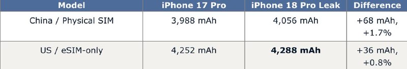  iPhone 18 Pro 系列电池容量曝光，Pro Max 最高达 5425 mAh博主 fireuniverse8 曝光了 iPhone 18 Pro 系列的电池容量