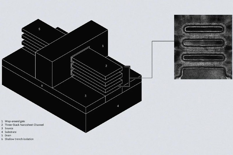 IBM 和 Rapidus 在 2nm 芯片制造技术上取得进展IBM 和 Rapidus 联合开发出新芯片设计工艺解决了 2nm 芯片生产中的关键挑战