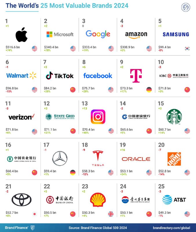 Brand Finance 2024 全球电子和家电品牌价值 50 强榜单发布：苹果、三星、华为分列前三英国品牌评估机构“品牌金融”（Brand Finance）日前发布 2024“全球电子家电品牌价值 50 强”排行榜（Electronics & Appliances 50 2024），苹果、三星、华为蝉联前三位