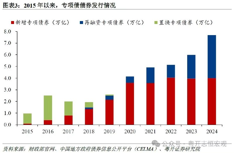 地方政府专项债务余额首破 40 万亿元，2026 年新增规模 4.4 万亿元截至 2026 年 5 月末，全国地方政府债务余额约 58.2 万亿元，其中专项债务约 40.3 万亿元，首次突破 40 万亿元关口