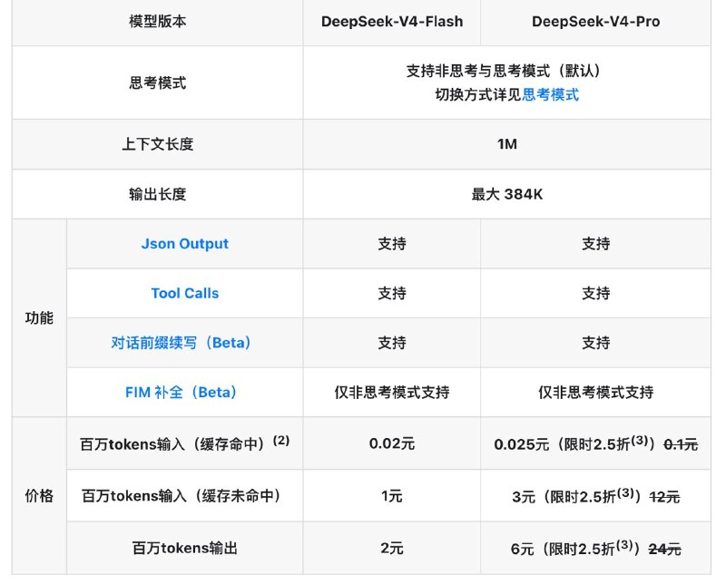  DeepSeek API 价格调整：缓存命中降至 1 折且 V4-Pro 限时优惠DeepSeek 调整 API 模型定价，全系列模型输入缓存命中的价格已降至首发价的 1/10