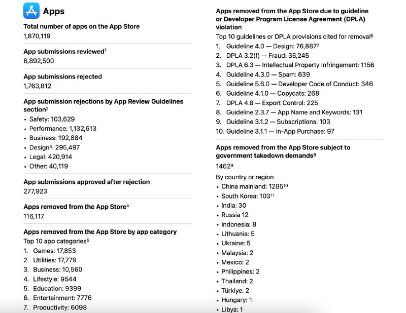 Apple 2023 年 App Store 透明度报告2023年，App Store共有1,870,119款应用可用，Apple审查了6,892,500次应用提交