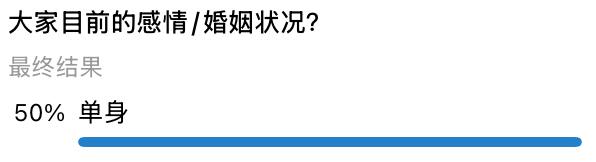 告诉大家一个不幸的消息，通过5000多人的投票显示，我们频道单身率为50%