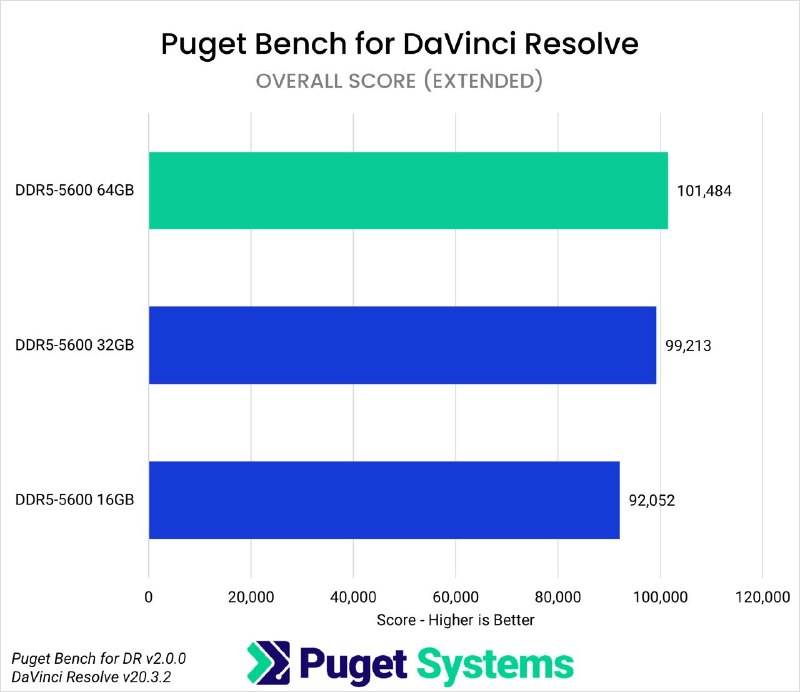 创作软件内存需求实测：64 GB 是专业用户甜点Puget Systems 针对 Adobe 全家桶与 DaVinci Resolve 的测试显示，16 GB 内存在多数创作软件中会造成明显性能瓶颈，After Effects 2D 合成与 Lightroom 导出等场景跌幅可达 40% 以上