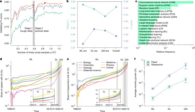 Nature 研究显示 AI 显著提升科研人员产出但导致科学研究领域收窄《自然》期刊发表的一项针对 4130 万 篇科研论文的研究显示，人工智能工具在提升科研人员个人影响力的同时，正导致科学研究领域整体收窄