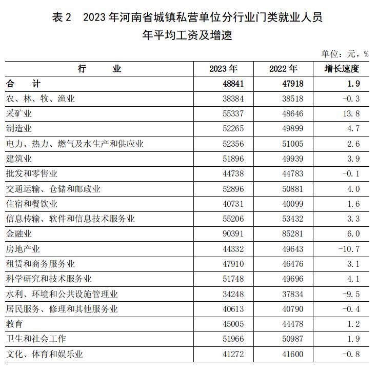 胖东来创始人：胖东来基层员工月薪高达9000元胖东来创始人于东来昨日通过其社交媒体宣布，今年公司8000多名普通员工平均月收入可达9000元，年薪10万左右；管理层和技术人员年薪平均能到70万左右