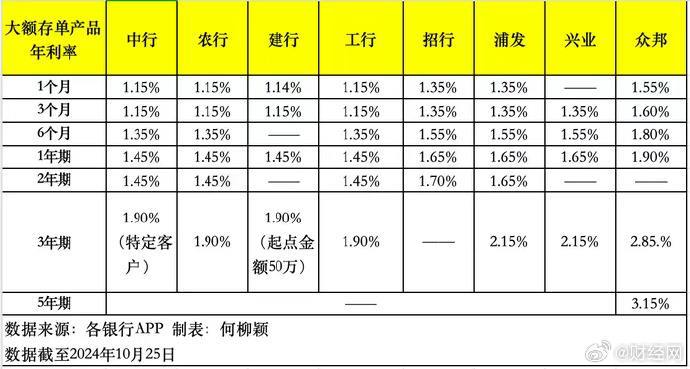 大额存单利率基本下行至1字头 财经网📮投稿  ☘️频道