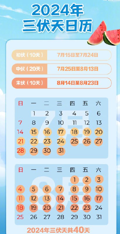 今日入伏，40天超长三伏天开启“三伏”是一年中气温最高、潮湿闷热的时段，“桑拿模式”将开启
