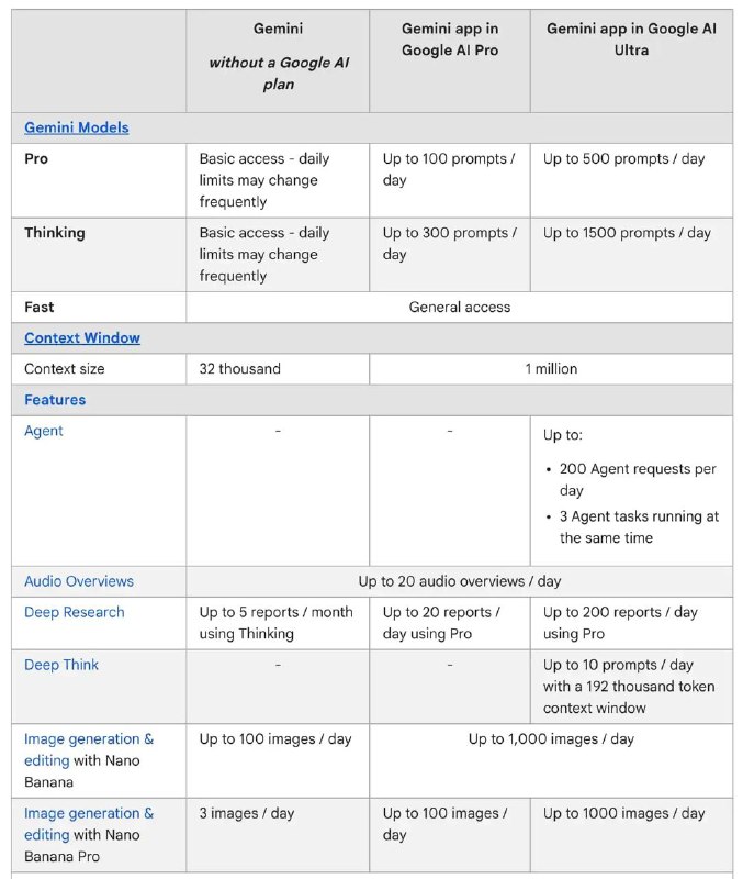 谷歌调整 Gemini 3 使用限制：Thinking 与 Pro 模型配额独立并上调谷歌近日宣布调整 Gemini 3 系列模型的使用配额政策，正式取消 Thinking 与 Pro 模型的共享限制