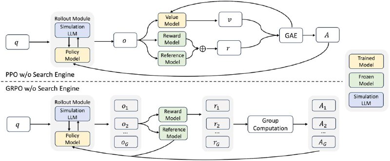 阿里开源创新大模型ZeroSearch 无需外部搜索引擎而自学检索 阿里巴巴近日开源了一种创新大模型 ZeroSearch ，在训练过程中无需调用任何外部搜索引擎即可掌握信息检索能力