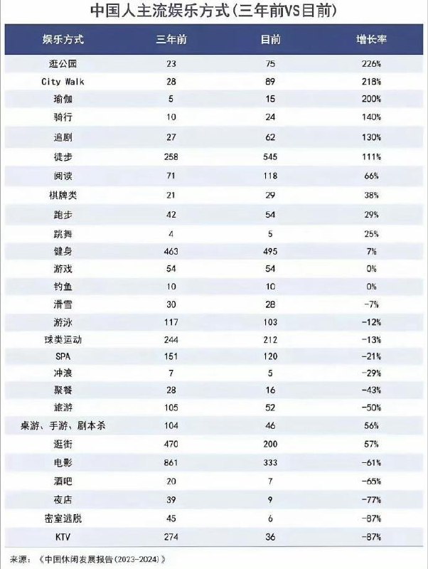 中国人主流娱乐方式的变化2023年报告 | 2024年报告📮投稿  ☘️频道  🐶618红包