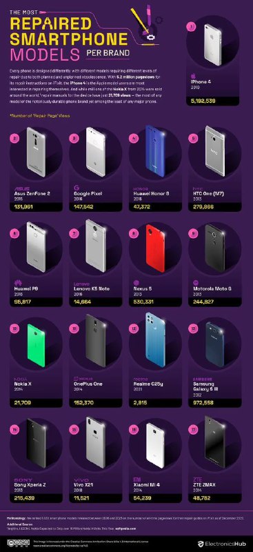 iFixit 网站数据洞察，苹果 iPhone 维修页面访问量最高：是三星的 6.18 倍市场调查机构 Electronics Hub 近日发布报告，基于国外维修网站 iFixit 产品维修页面的访问量，盘点了用户访问维修页面次数最多的智能手机型号和品牌
