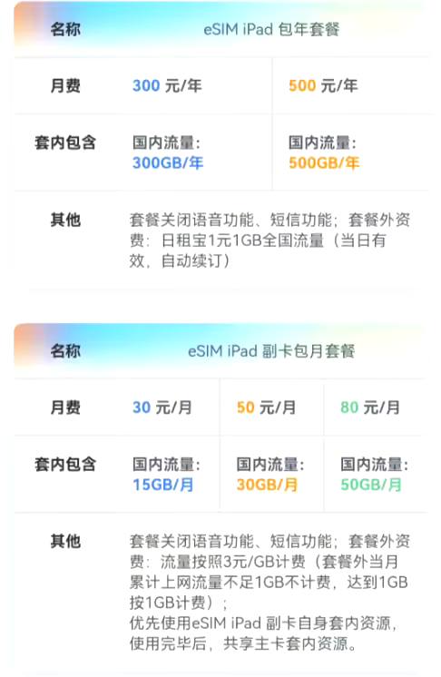 中国联通推出 eSIM iPad 上网套餐，300 元年费提供 300GB 流量10 月 18 日消息，苹果昨晚更新了国行版 iPad（第 10 代）无线局域网 + 蜂窝网络机型，添加了对 eSIM 的支持，其余配置不变