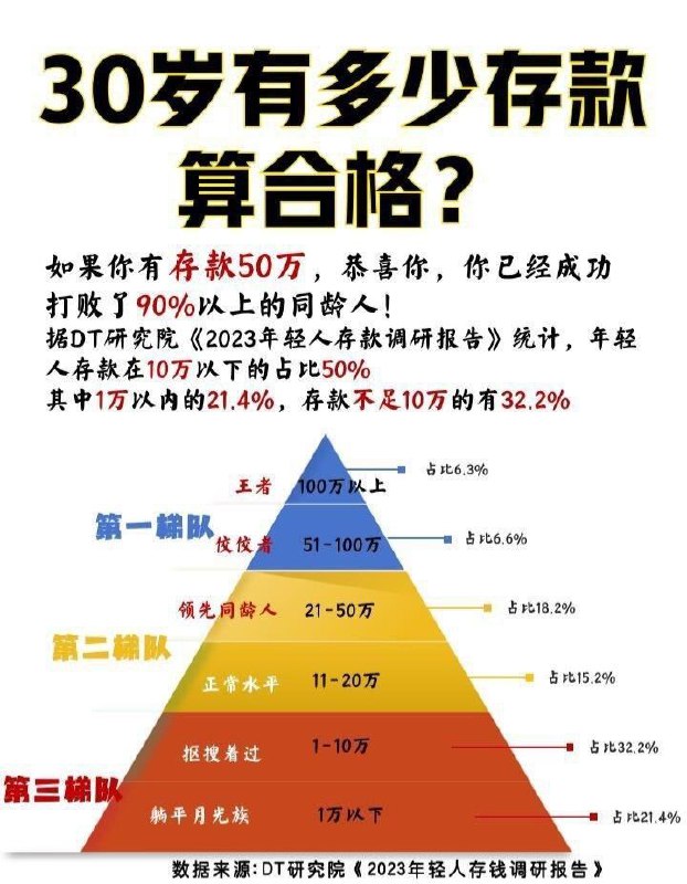 DT研究院：2023年轻人存款调研报告背包X客 ｜ DT研究院报告全文关注频道 @TestFlightCN频道投稿 @TNSubmbotDT研究院：2023年轻人存款调研报告背包X客 ｜ DT研究院报告全文关注频道 @TestFlightCN频道投稿 @TNSubmbot