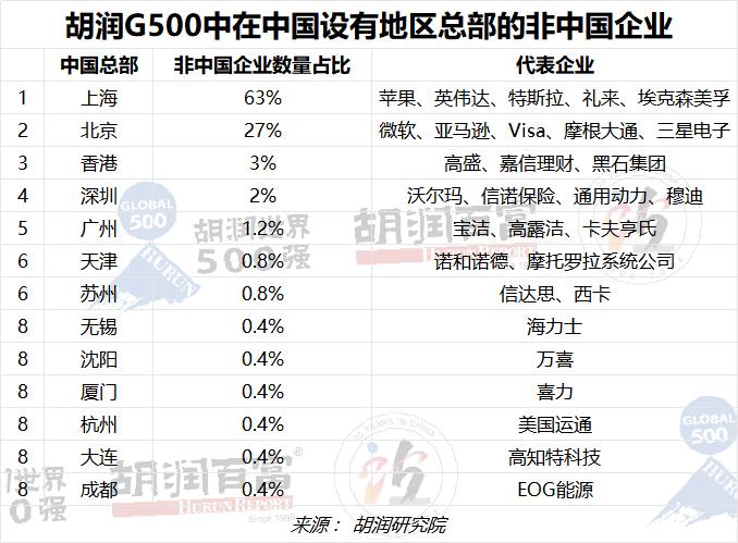胡润研究院今日发布《2023胡润世界500强》胡润研究院今日发布《2023胡润世界500强》（2023 Hurun Global 500），列出了世界500强非国有企业，按照企业市值或估值进行排名
