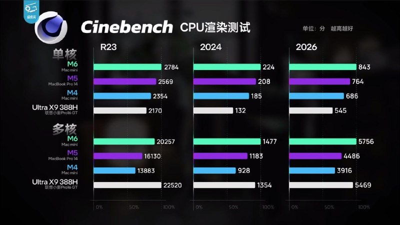  M6 Mac mini 实测：多核打平 Intel 旗舰，GPU 提升明显苹果新推出的 M6 Mac mini 实测显示，CPU 改为 2+4+6 核，采用台积电 N2 工艺，超大核 4.8 GHz