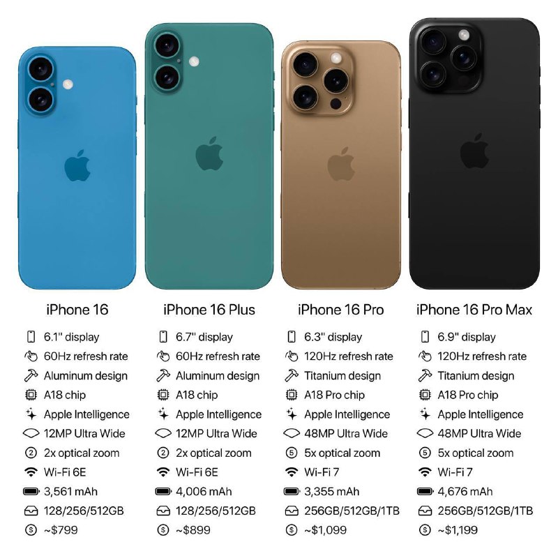 iPhone 16 系列概览 Apple Hub☘️ 关注频道 @ZaiHuaPd📮 投稿爆料 @ZaiHuabot