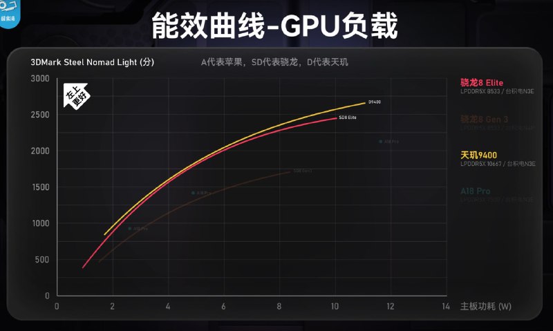 骁龙8 至尊版量产机性能能效与天玑9400不相上下测试机型为一加13，8 Elite采用全新的Oryon L大核和Oryon M小核架构，CPU整体能效略改高于天玑9400，与A18 Pro接近