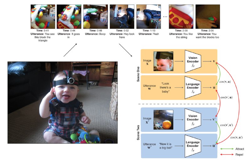 科学家证明 AI 与人类幼崽学习语言的方式惊人一致GPT-4 等人工智能系统学习了数万亿的文本；而一个人类需要 10 万年才能习得如此多的数据