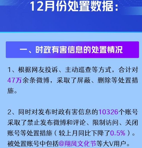 微博 12 月关闭恶意营销、机器水军账号 5.3 万个，拦截涉黄内容 460 万余条时政有害信息方面，微博合计对 47 万余条微博采取了屏蔽、删除等处置措施；对发布时政有害信息的 10326 个账号采取了禁止发布微博和评论、限制访问、关闭账号等处置措施