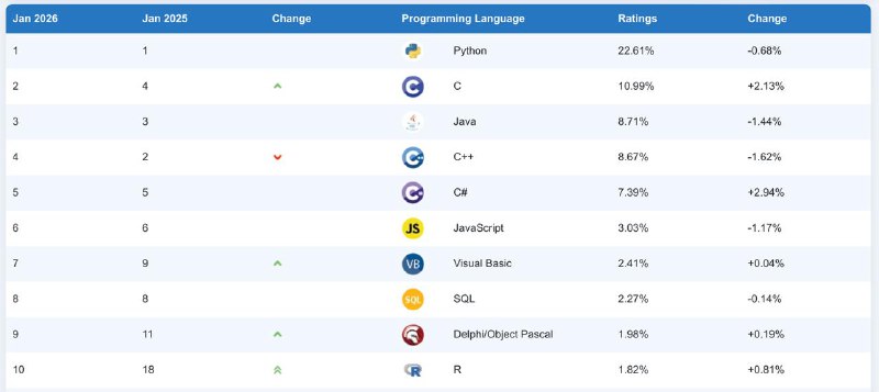 C# 获评 TIOBE 2025 年度编程语言，Python 稳居榜首TIOBE 公布的数据显示，C# 凭借 2.94% 的年度最高涨幅，继 2023 年后再次获评“2025 年度编程语言”