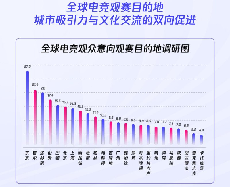 《2024年全球电竞运动行业发展报告》正式发布 国内城市占据前10中的4席由中央广播电视总台国家电子竞技发展研究院和腾讯电竞联合推出的《2024年全球电竞运动行业发展报告》（以下简称《报告》）正式发布