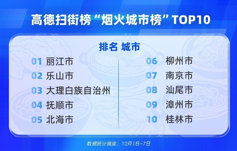 高德发布 2025 国庆中秋长假出行消费报告，为线下餐饮店带去超 1 亿客流，成都、重庆、广州位居美食榜单前三10 月 9 日，高德扫街榜发布《2025 国庆中秋长假出行消费报告》